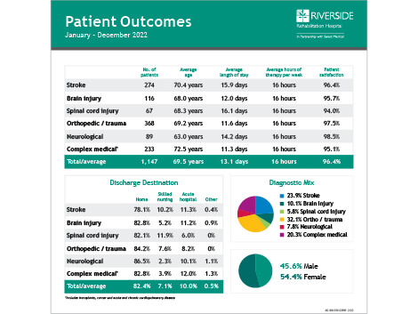Patient outcomes report
