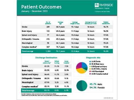 Patient outcomes report